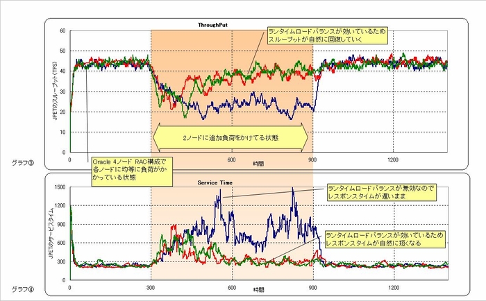 「ランタイムロードバランスの実証結果」