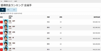 「ボートナビ報知」に新機能「賞金ランキングページ」【スポーツ報知】