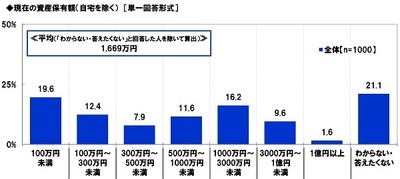 現在の資産保有額(自宅を除く)