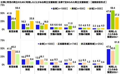 連合調べ　 仕事と育児の両立のために 利用したことがある両立支援制度　 「育児休業」41.9%、「短時間勤務制度」16.3%、 「子の看護休暇」13.9%、「時間外労働の制限」6.6%、 「産後パパ育休」5.5%　 他方、「利用したことのある制度はない」は47.8%、 男性では58.4%