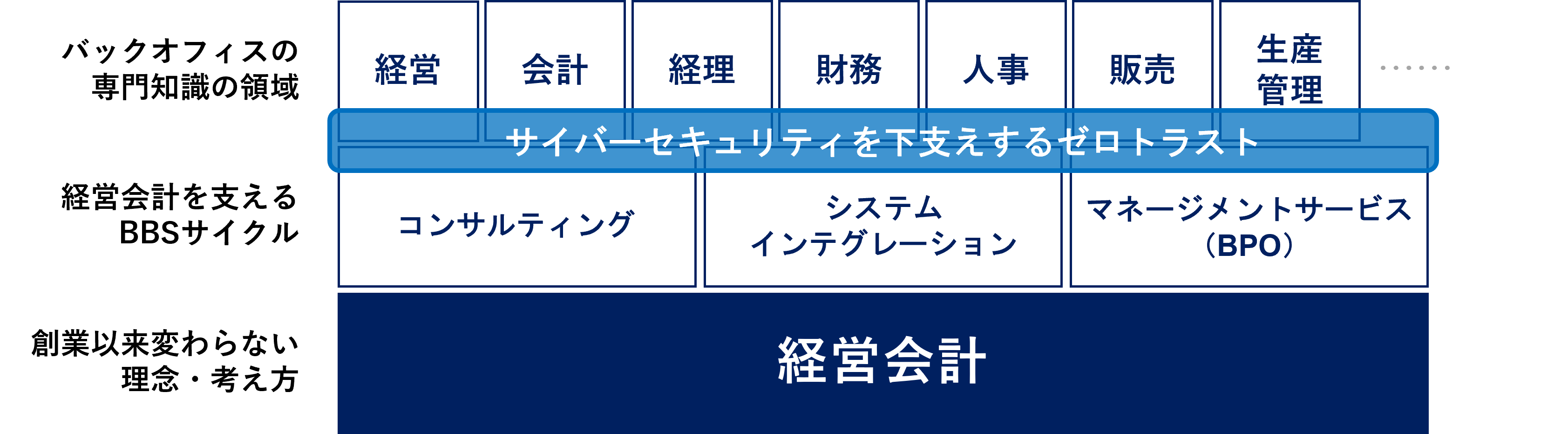 ゼロトラストから生まれる、信頼できる「経営会計」へ