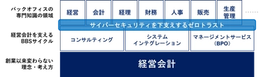 ゼロトラストから生まれる、信頼できる「経営会計」へ