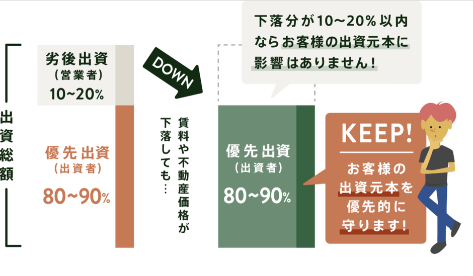 劣後出資　仕組