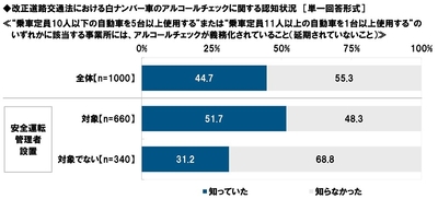 改正道路交通法における白ナンバー車のアルコールチェックに関する認知状況（1）