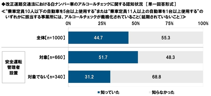 改正道路交通法における白ナンバー車のアルコールチェックに関する認知状況（1）