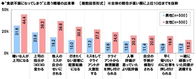 “食欲不振になってしまう”と思う職場の出来事（男女別）
