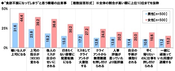 “食欲不振になってしまう”と思う職場の出来事（男女別）