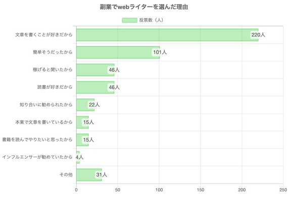 副業Webライターは稼げるのか？ 経験者500人へのアンケート結果を公表