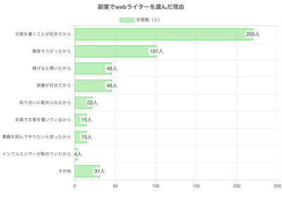 副業でwebライターを選んだ理由