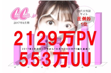 CanCamのWEBサイト「CanCam.jp」が、 ローンチ7カ月で2,100万PVを突破！