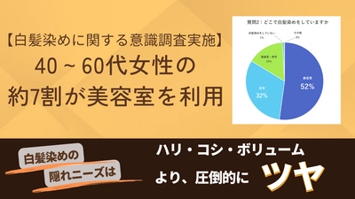 レボル ヘアアカデミー、白髪染めに関する意識調査の結果を発表　 40～60代女性の約7割が美容室を利用