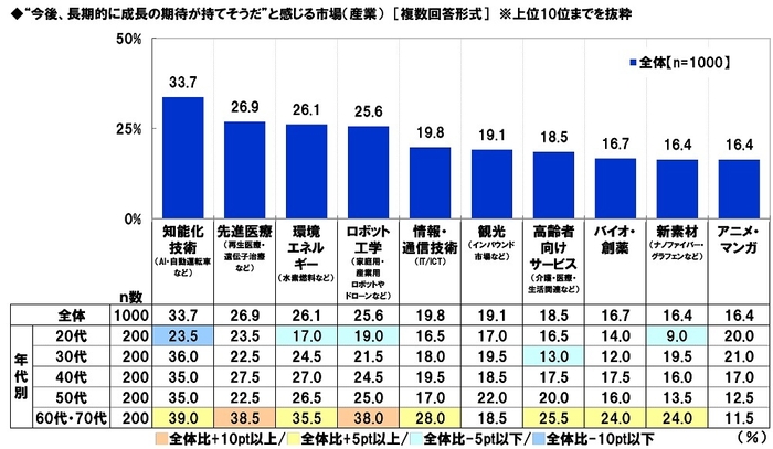 “今後、長期的に成長の期待が持てそうだ”と感じる市場（産業）