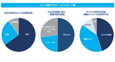 くにうみAI証券、 世界名門PEファンドへの投資資金を追加募集