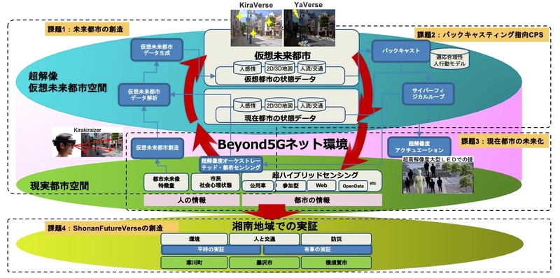 ＜本日＞産官学連携による Beyond5G機能実現型プログラムの初年度研究成果を 「地域IoTと情報力研究コンソーシアム」シンポジウムで発表