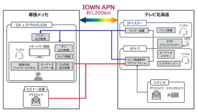 Inter BEE 2024において、IOWN APNを活用したテレビ局の番組制作設備による広域リモートプロダクションを動態展示 