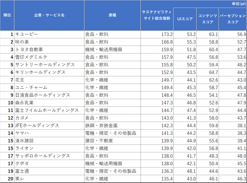 サステナビリティサイトランキング<上位20>