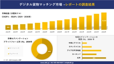 デジタル貨物マッチング市場の発展、傾向、需要、成長分析および予測2024－2036年