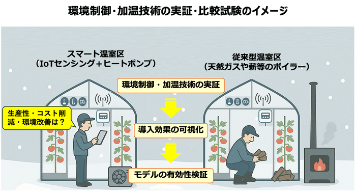 環境制御・加温技術の実証・比較試験のイメージ