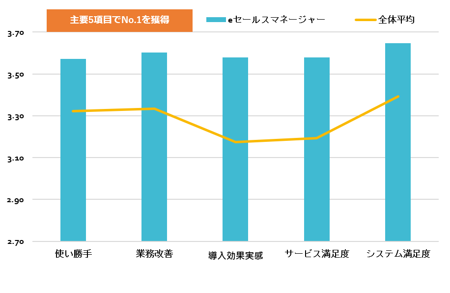 主要5項目でNo.1を獲得