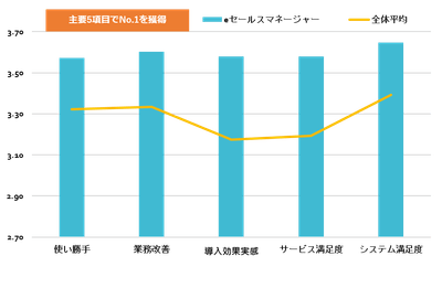 主要5項目でNo.1を獲得