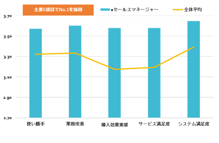 主要5項目でNo.1を獲得