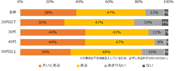 【図3】リスキリングに興味はありますか？