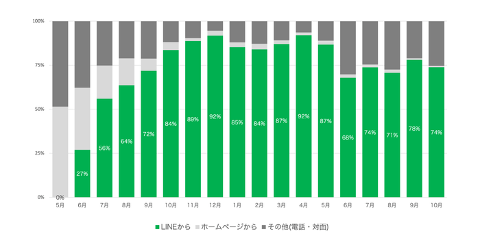 再診予約に占めるLINEからの予約件数の割合