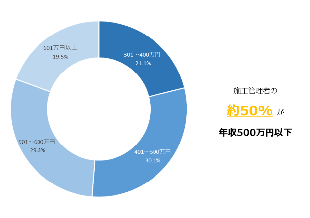 現職の年収平均(ボーナス込み)