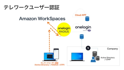 ペンティオ、テレワーク環境へのセキュアなログインを実現する OneLogin MFA + RADIUSを提供