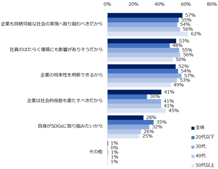 「転職先を選ぶうえで企業のSDGsに対する姿勢や取り組みを重視する」と回答した方に伺います。重視する理由を教えてください。（複数回答可／年代別）