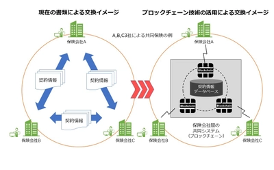 ブロックチェーン技術を活用した 共同保険の契約情報交換に関する検証の実施