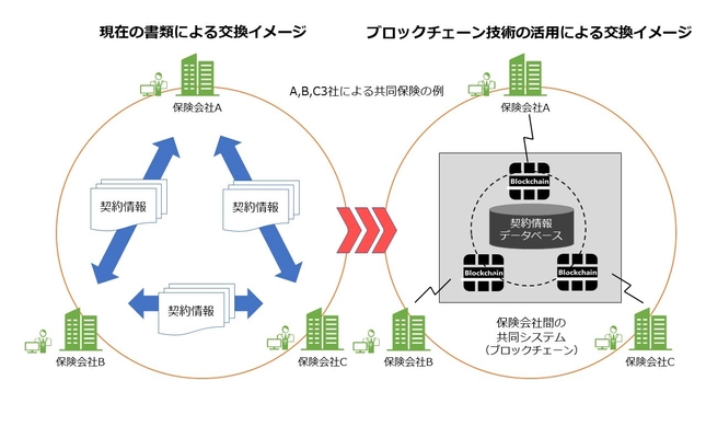 ブロックチェーン技術を活用した 共同保険の契約情報交換に関する検証の実施
