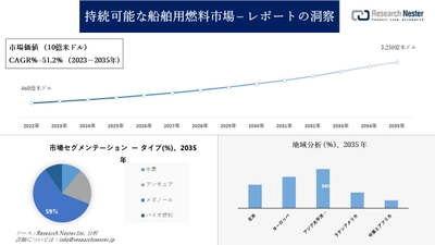 持続可能な船舶用燃料市場調査の発展、傾向、需要、成長分析および予測2024―2036年