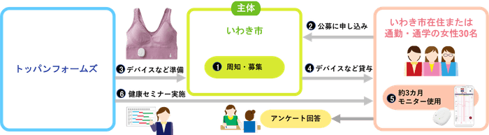 サポート事業の流れ