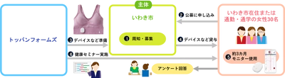 福島県いわき市が体調管理サポート事業で「わたしの温度」を採用 フェムテックを活用して女性の活躍をサポート
