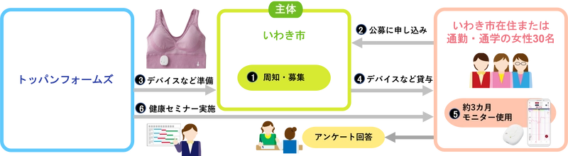 福島県いわき市が体調管理サポート事業で「わたしの温度」を採用 フェムテックを活用して女性の活躍をサポート