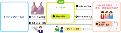 サポート事業の流れ