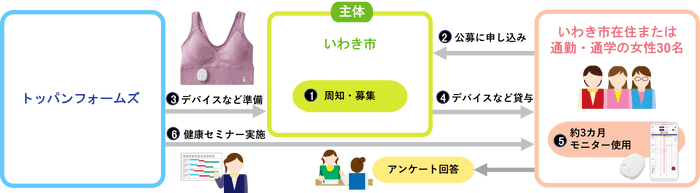サポート事業の流れ