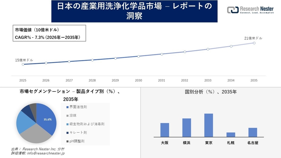 日本の産業用洗浄化学品市場