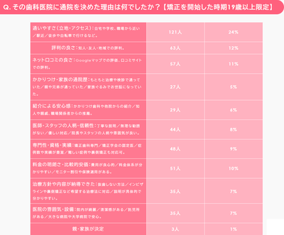Q:通院を決めた理由は?アンケート結果