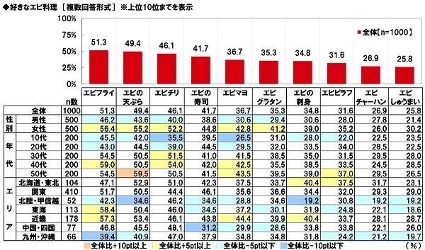 好きなエビ料理