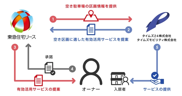 東急住宅リースとタイムズ24、タイムズモビリティが 業務提携契約を締結　 賃貸住宅オーナーと入居者への新たな付加価値サービス提案へ　 賃貸住宅の空き駐車場区画を有効活用