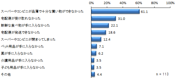 物流が途絶えて困ったこと