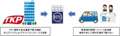 TKPｘ軒先