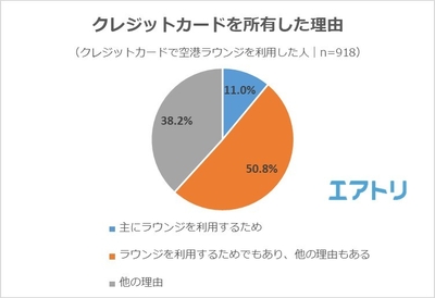 【図5】クレジットカードを所有した理由は何ですか?