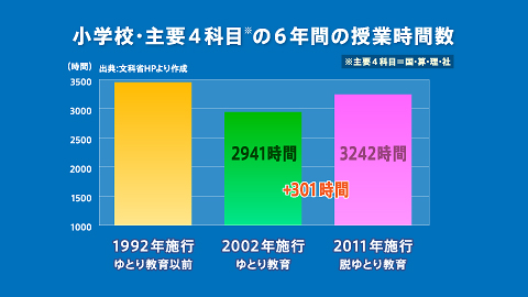 Hh News Reports 教育が変わる 新学習指導要領施行の流れを追う 11年 脱ゆとり教育開始元年 こちら映像室 Newscast