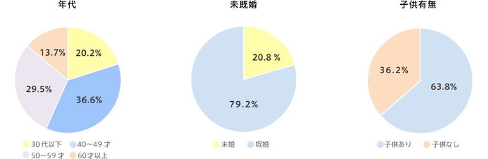 回答者属性