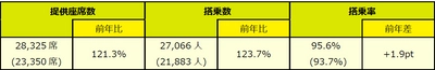 スプリング・ジャパン 2025年度 夏季繁忙期ご利用実績