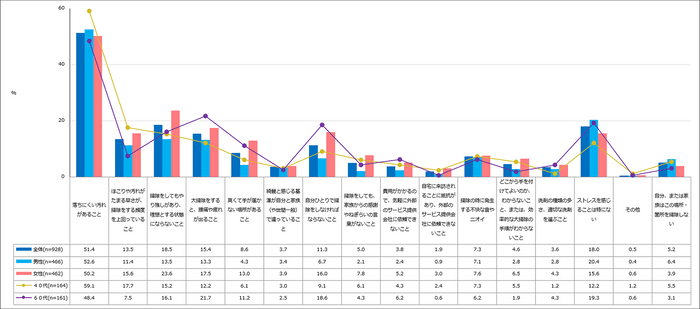 【図3】大掃除をする際に、各場所・箇所でストレスを感じる要因/トイレ（複数回答・n=928）