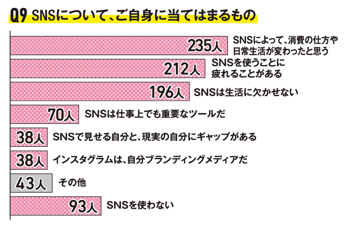 Q9 SNSについて、ご自身に当てはまるもの